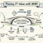 Business Motivation Model: Nachweis des IT-Werts für den Vorstand