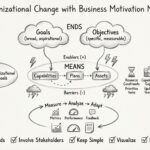 Business Motivation Model: Führen von Organisationsveränderungen