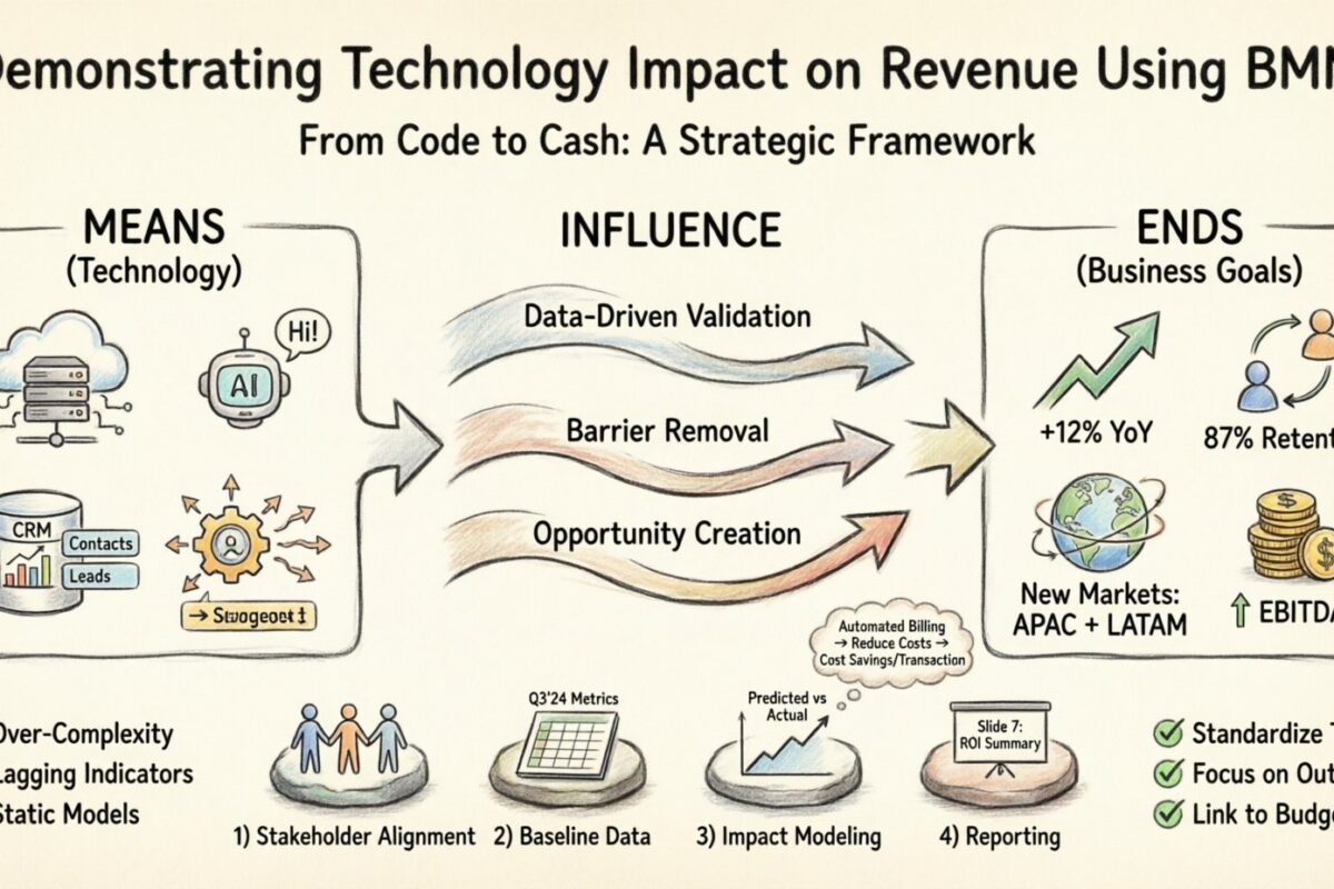 Business Motivation Model: Nachweis des Einflusses von Technologie auf Umsatz