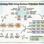 Minderung von Technologierisiken mithilfe von Bewertungen des Business Motivation Model