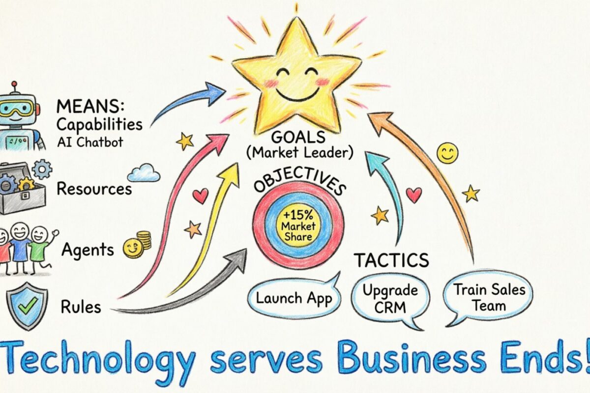 Business Motivation Model: Verbindung von Technologieinitiativen mit geschäftlichen Zielen