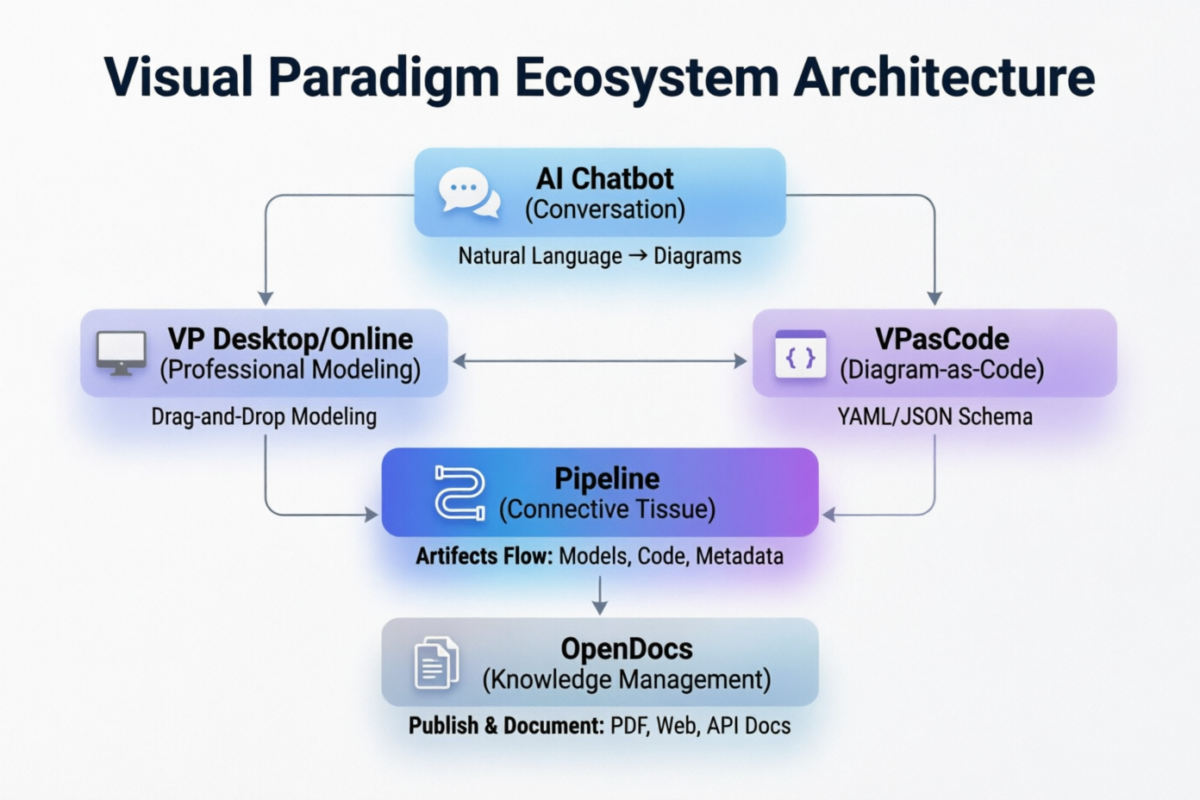Von der Konversation zur Veröffentlichung: Wie das Visual Paradigm-Ökosystem Modellierung, Code und Dokumentation vereint Von der Konversation zur Veröffentlichung: Wie das Visual Paradigm-Ökosystem Modellierung, Code und Dokumentation vereint