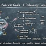 Modelo de Motivación Empresarial: Mapa de Objetivos Empresariales a Capacidades Tecnológicas
