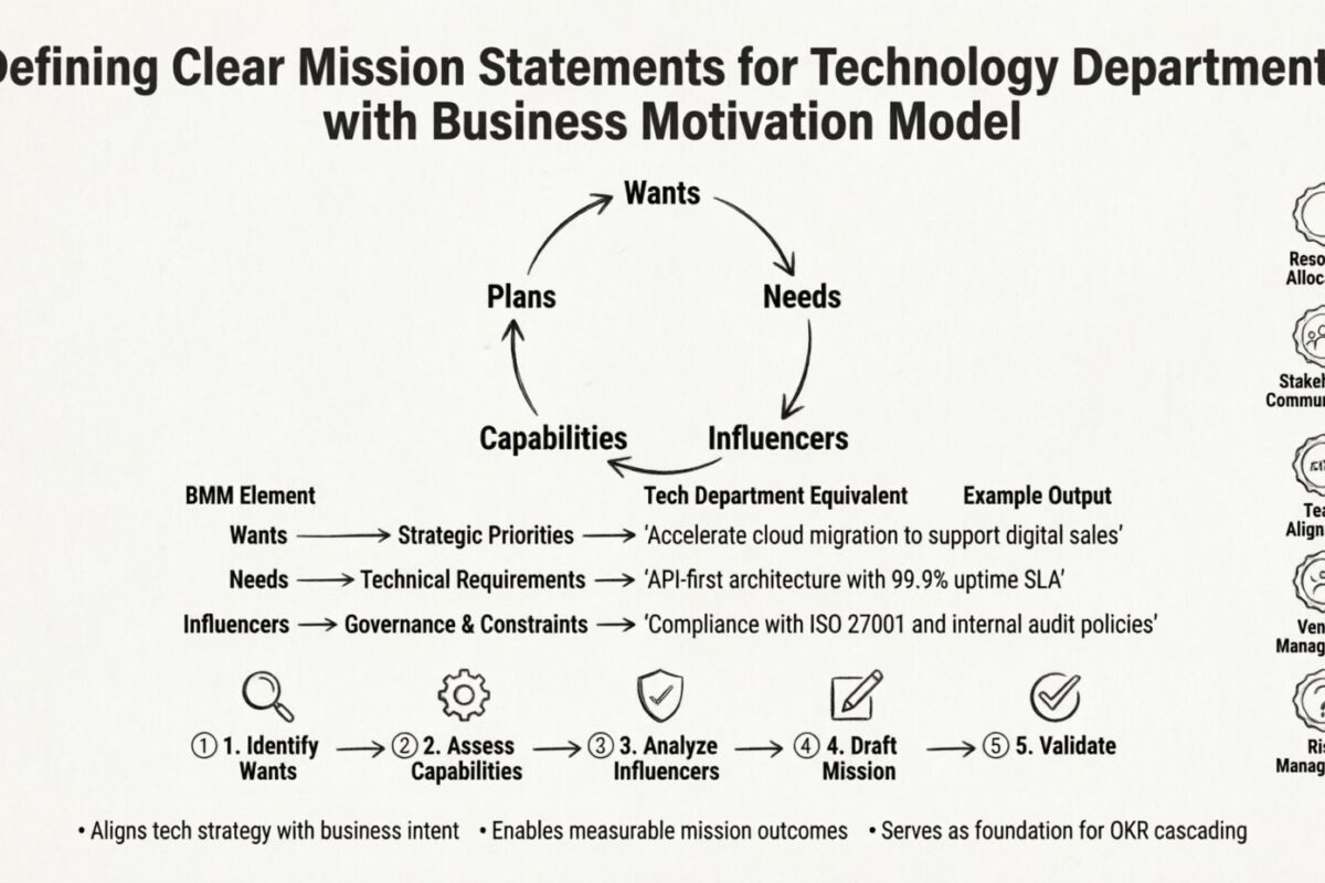 Modèle de motivation des affaires : Établir des déclarations de mission claires pour les départements technologiques
