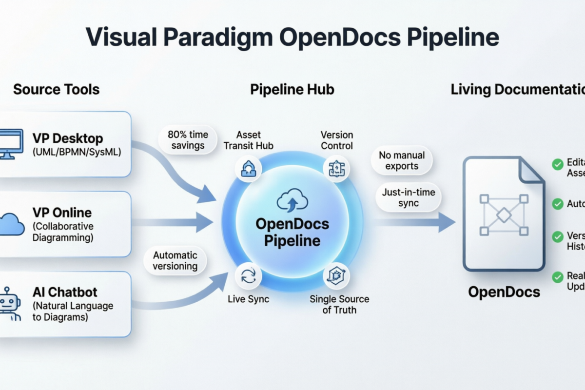 Od statycznych zrzutów do żyjącej dokumentacji: ułatwianie zarządzania wiedzą za pomocą potoku OpenDocs Visual Paradigm