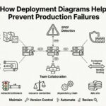 Como os Diagramas de Implantação Ajudam a Prevenir Falhas em Produção