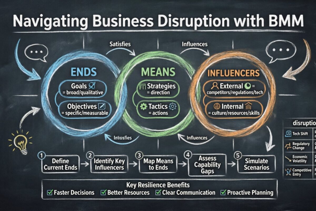 商業動機模型指南：應對商業 disruption