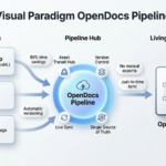 從靜態快照到動態文檔：透過 Visual Paradigm OpenDocs 流程，簡化知識管理