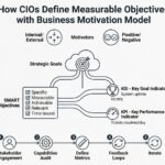 Mô hình Động lực Kinh doanh: CIOs xác định các Mục tiêu Đo lường được như thế nào