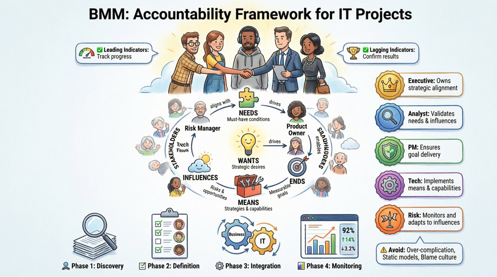 Cartoon infographic illustrating the Business Motivation Model (BMM) framework for establishing accountability in IT projects. Shows the core BMM elements flow: Wants (strategic desires), Needs (requirements), Ends (measurable goals), Means (execution tactics), and Influences (risks/opportunities), each mapped to accountable roles like Executive Sponsor, Product Owner, Project Manager, and Tech Team. Features a 4-phase implementation roadmap (Discovery, Definition, Integration, Monitoring), accountability badge mappings, and key metrics guidance with leading/lagging indicators. Designed in vibrant cartoon style with icons, color-coded sections, and clear English labels to help IT leaders align business motivation with technical execution and prevent common pitfalls like scope creep, blame shifting, and disconnected metrics.