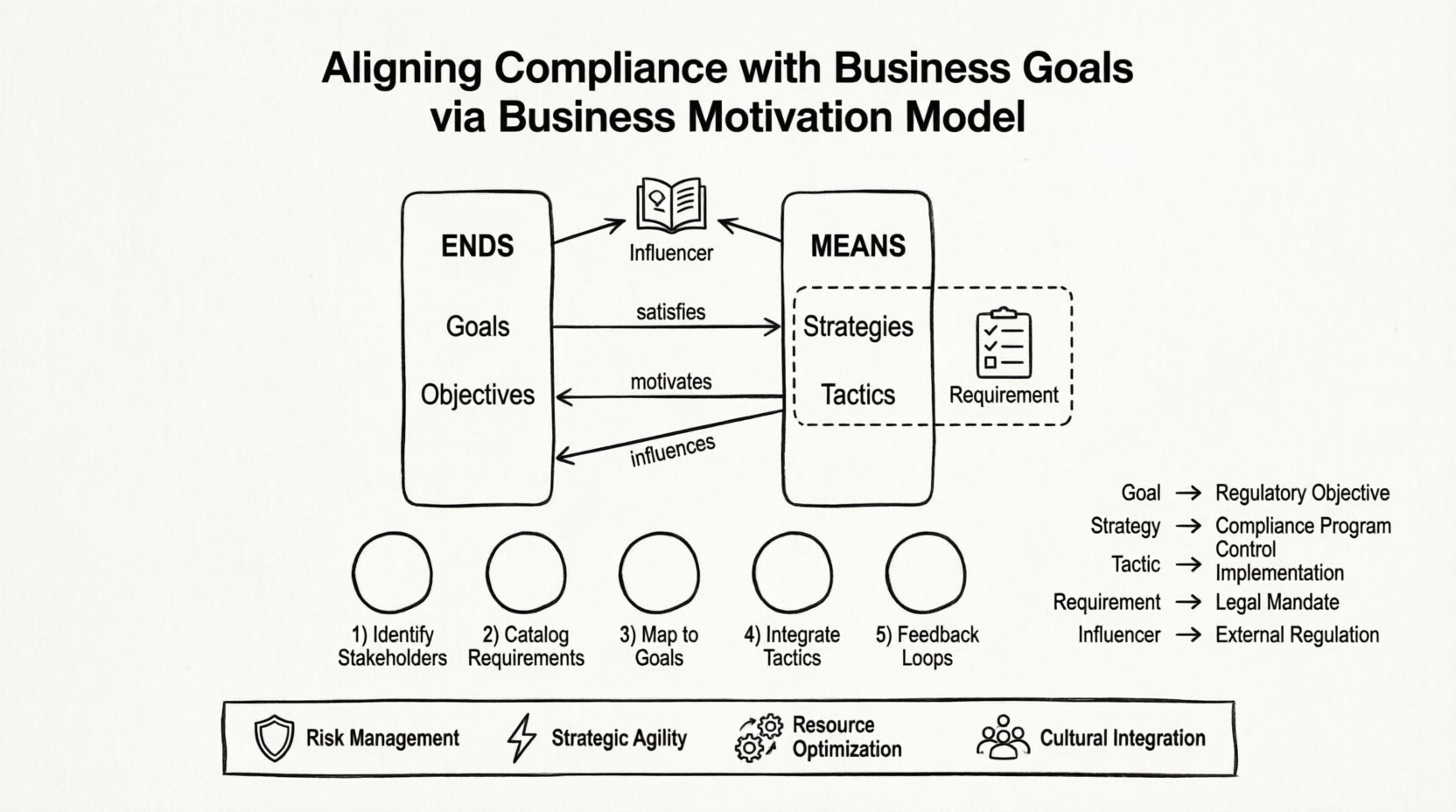 Line art infographic illustrating how to align compliance requirements with business goals using the Business Motivation Model (BMM), showing BMM framework with Ends and Means dimensions, compliance mapping table, 5-step alignment process, and key benefits including risk management, strategic agility, resource optimization, and cultural integration