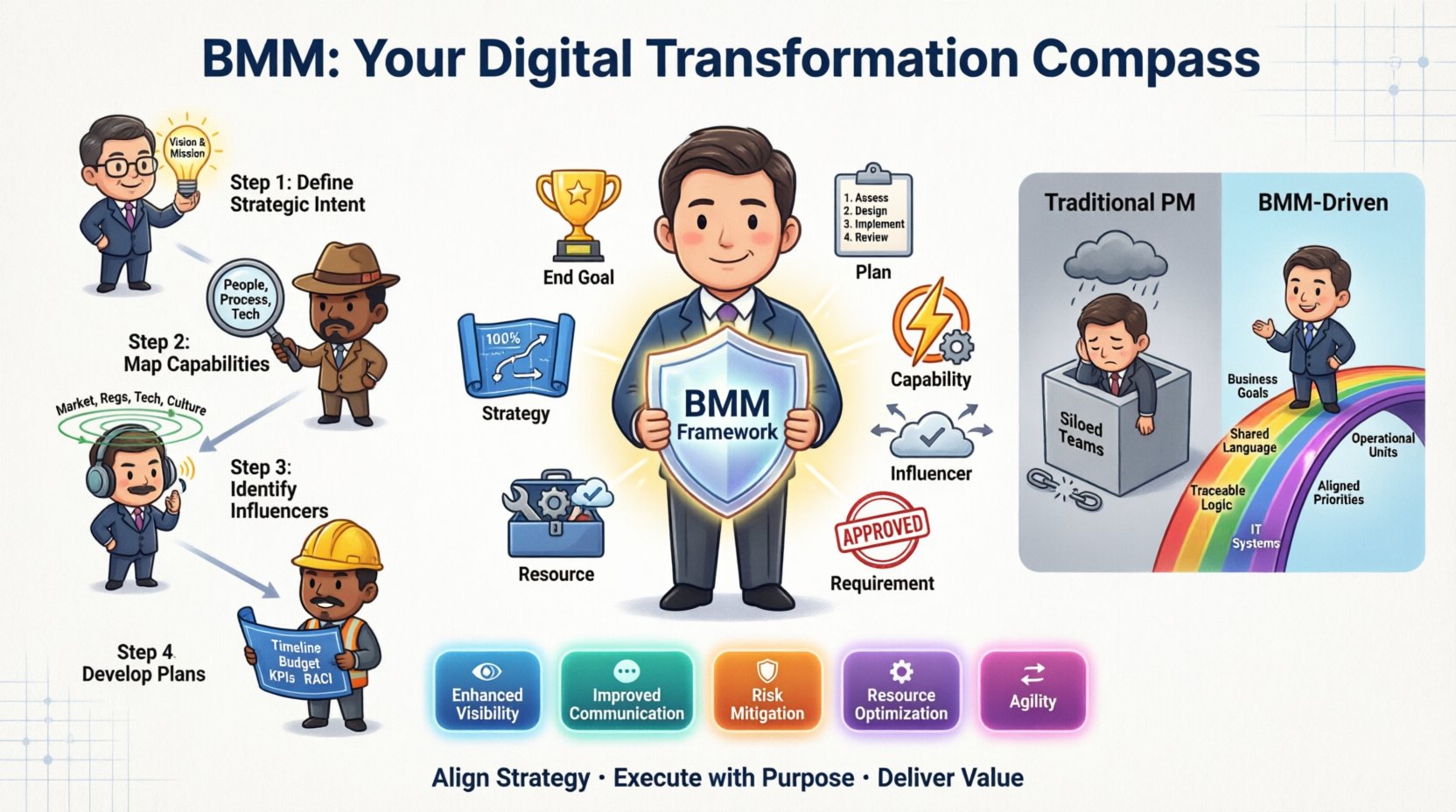 Chibi-style infographic illustrating the Business Motivation Model (BMM) framework for structuring digital transformation projects, featuring cute character icons for 8 core elements (End Goal, Objective, Strategy, Plan, Capability, Resource, Influencer, Requirement), a 4-step implementation journey, traditional vs BMM-driven project comparison, and key benefits including enhanced visibility, improved communication, risk mitigation, resource optimization, and agility, designed in 16:9 landscape format for presentations and web content
