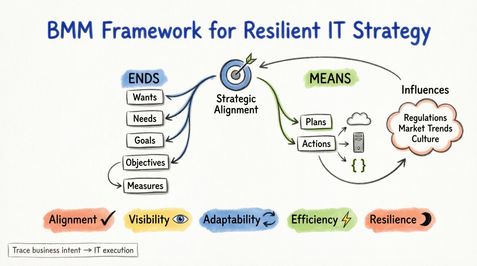 Marker illustration infographic showing the Business Motivation Model (BMM) framework for resilient IT strategy, featuring Ends (Wants, Needs, Goals, Objectives, Measures) and Means (Plans, Actions) connected by strategic alignment, with benefit badges for Alignment, Visibility, Adaptability, Efficiency, and Resilience, plus Influences cloud showing internal and external factors affecting IT decision-making