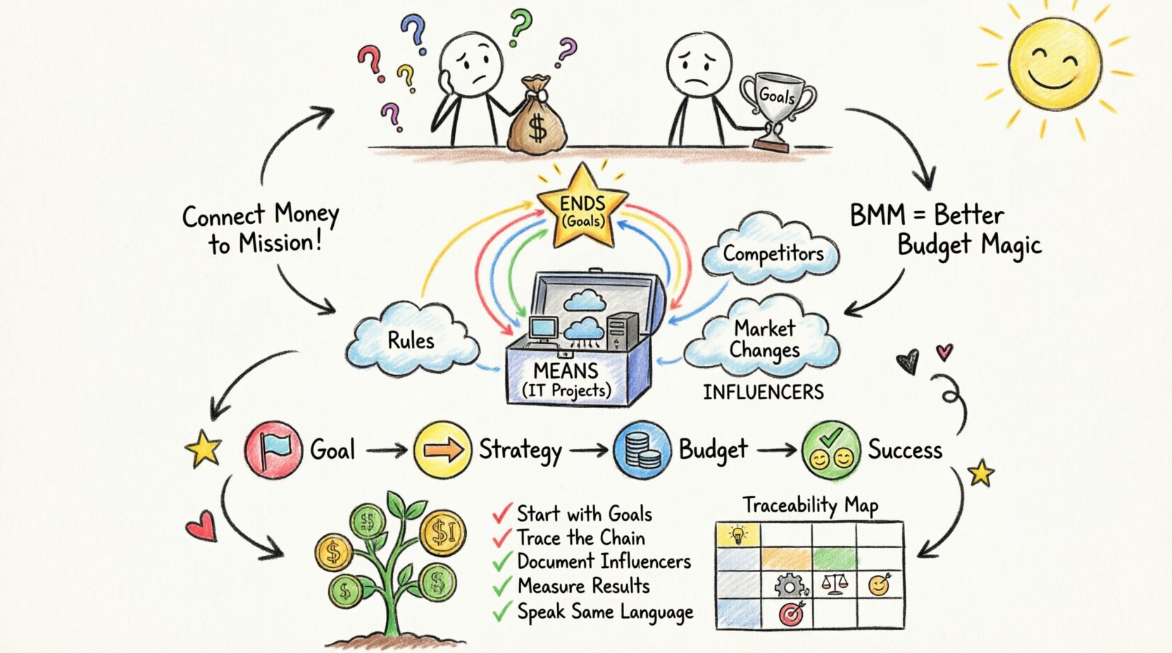 Child's drawing style infographic illustrating how to link IT budget requests to business goals using the Business Motivation Model (BMM), featuring playful crayon illustrations of Ends (goals), Means (IT projects), and Influencers (external factors), with a simple traceability chain showing budget alignment, ROI growth chart, and key takeaways for strategic IT spending
