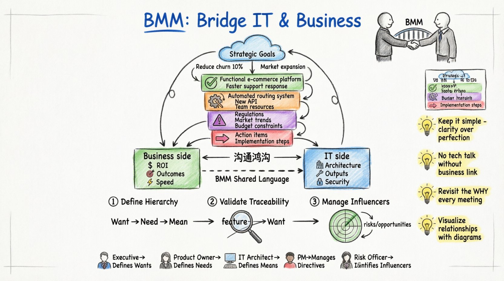 Hand-drawn whiteboard infographic illustrating the Business Motivation Model (BMM) framework for aligning IT and business meetings. Features color-coded core elements: Wants (blue, strategic goals), Needs (green, requirements), Means (orange, capabilities), Influencers (purple, external factors), and Directives (red, action items). Shows a bridge diagram connecting business perspectives (ROI, outcomes, speed) with IT perspectives (architecture, outputs, security) through BMM's shared language. Includes a 3-step practical framework: Define Hierarchy, Validate Traceability, and Manage Influencers. Displays stakeholder role mapping with icons for executives, product owners, IT architects, project managers, and risk officers. Sidebar tips highlight best practices: keep models simple, ensure traceability to business value, revisit strategic goals, and visualize relationships. Designed in sketchy marker style on whiteboard background with 16:9 aspect ratio for presentations and digital sharing.