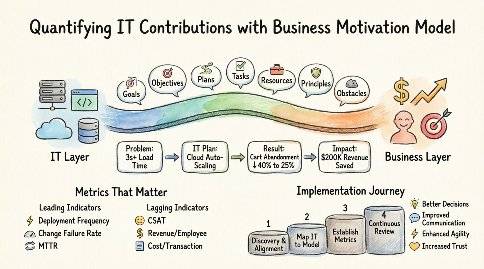 Hand-drawn infographic illustrating how the Business Motivation Model (BMM) connects IT activities to business outcomes, featuring the seven BMM elements (Goals, Objectives, Plans, Tasks, Resources, Principles, Obstacles), a sample e-commerce value chain showing cloud migration reducing cart abandonment and saving revenue, key metrics categories (leading and lagging indicators), four implementation phases (Discovery, Mapping, Metrics, Review), and long-term strategic benefits for IT-business alignment