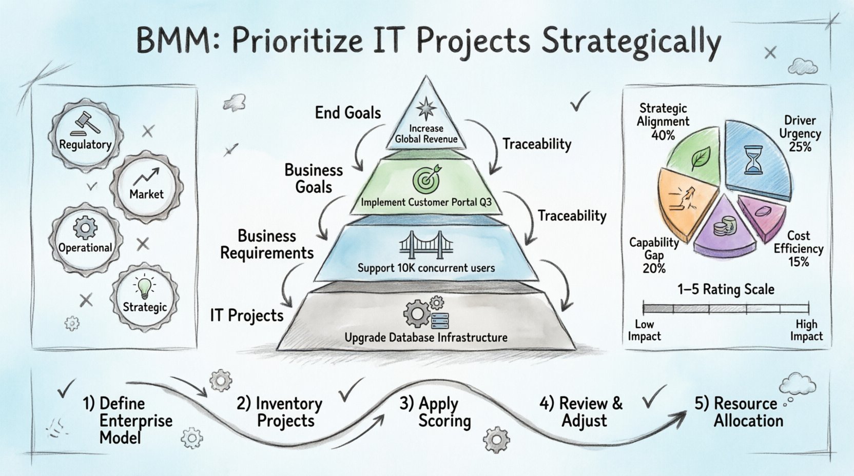Hand-drawn infographic illustrating the Business Motivation Model framework for prioritizing IT projects, showing the hierarchy from End Goals to IT initiatives, a weighted scoring system with Strategic Alignment (40%), Driver Urgency (25%), Capability Gap (20%), and Cost Efficiency (15%), plus a 5-step execution process for strategic IT investment decisions