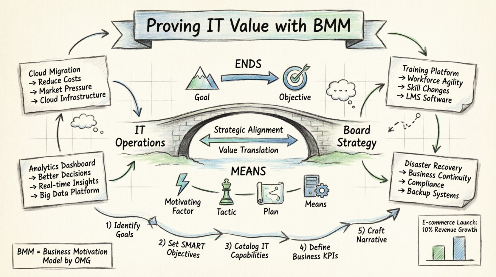 Hand-drawn infographic illustrating the Business Motivation Model (BMM) framework for proving IT value to executive boards, showing the connection between IT initiatives and strategic business goals through components like Goals, Objectives, Motivating Factors, Tactics, Plans, and Means, with visual examples including cloud migration, analytics dashboards, and disaster recovery mapped to business outcomes, designed in sketch-style with watercolor accents for executive presentations