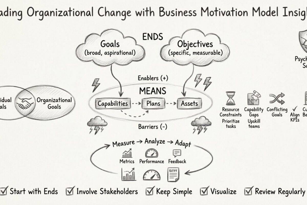 Business Motivation Model: Leading Organizational Change Business Motivation Model: Leading Organizational Change