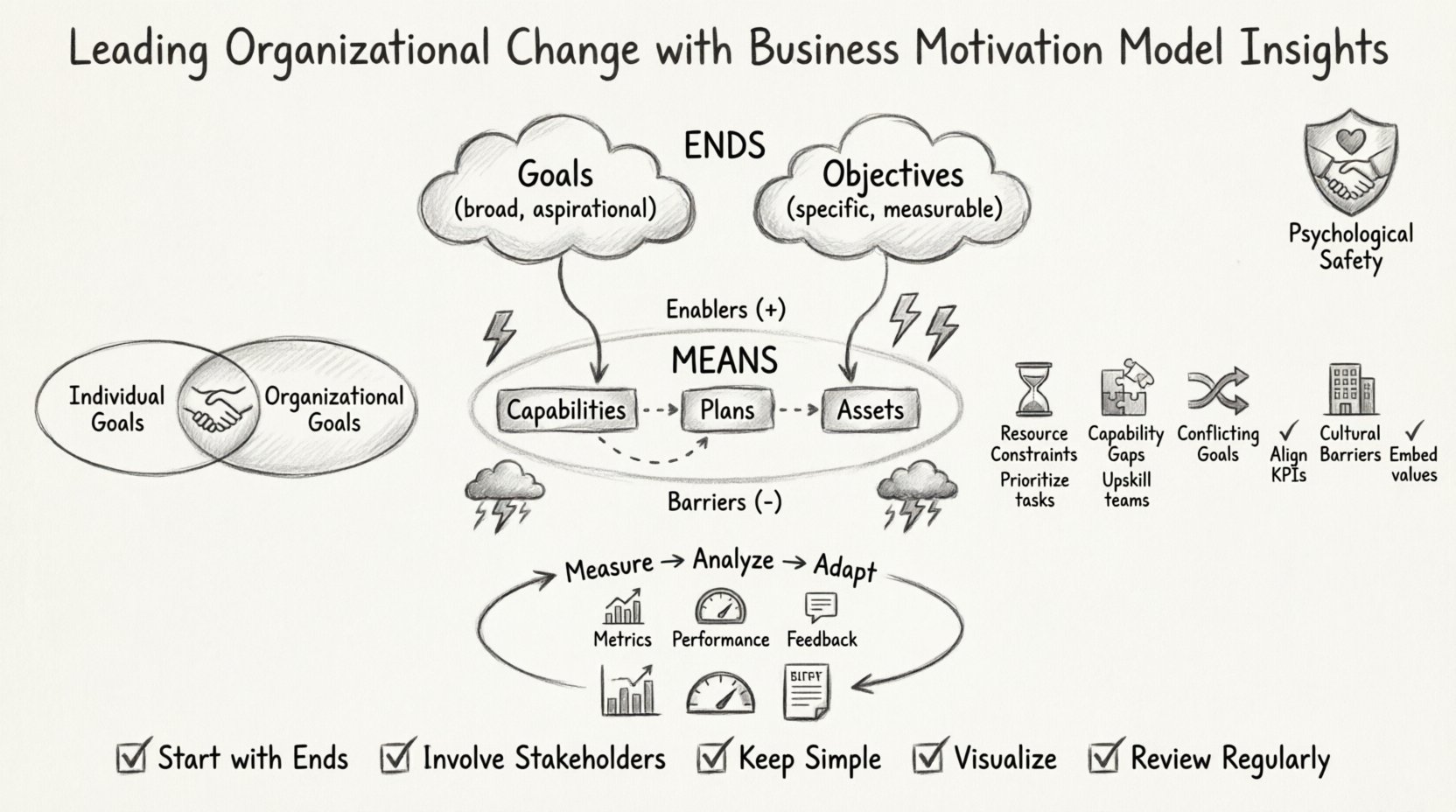 Sketch-style infographic illustrating the Business Motivation Model for leading organizational change. Features a central hand-drawn framework showing Ends (Goals and Objectives), Means (Capabilities, Plans, Assets), and Influences (enablers and barriers) connected by pencil-drawn arrows. Includes visual sections for stakeholder alignment with overlapping goal circles, resistance mitigation icons addressing resource constraints and cultural barriers, a measurement feedback loop with metrics icons, and a best practices checklist. Human figure icons represent psychological safety and empowerment. Monochrome sketch aesthetic with cross-hatching and handwritten labels guides viewers from strategic vision at top to execution and continuous improvement at bottom, demonstrating how BMM connects motivation to measurable change outcomes.