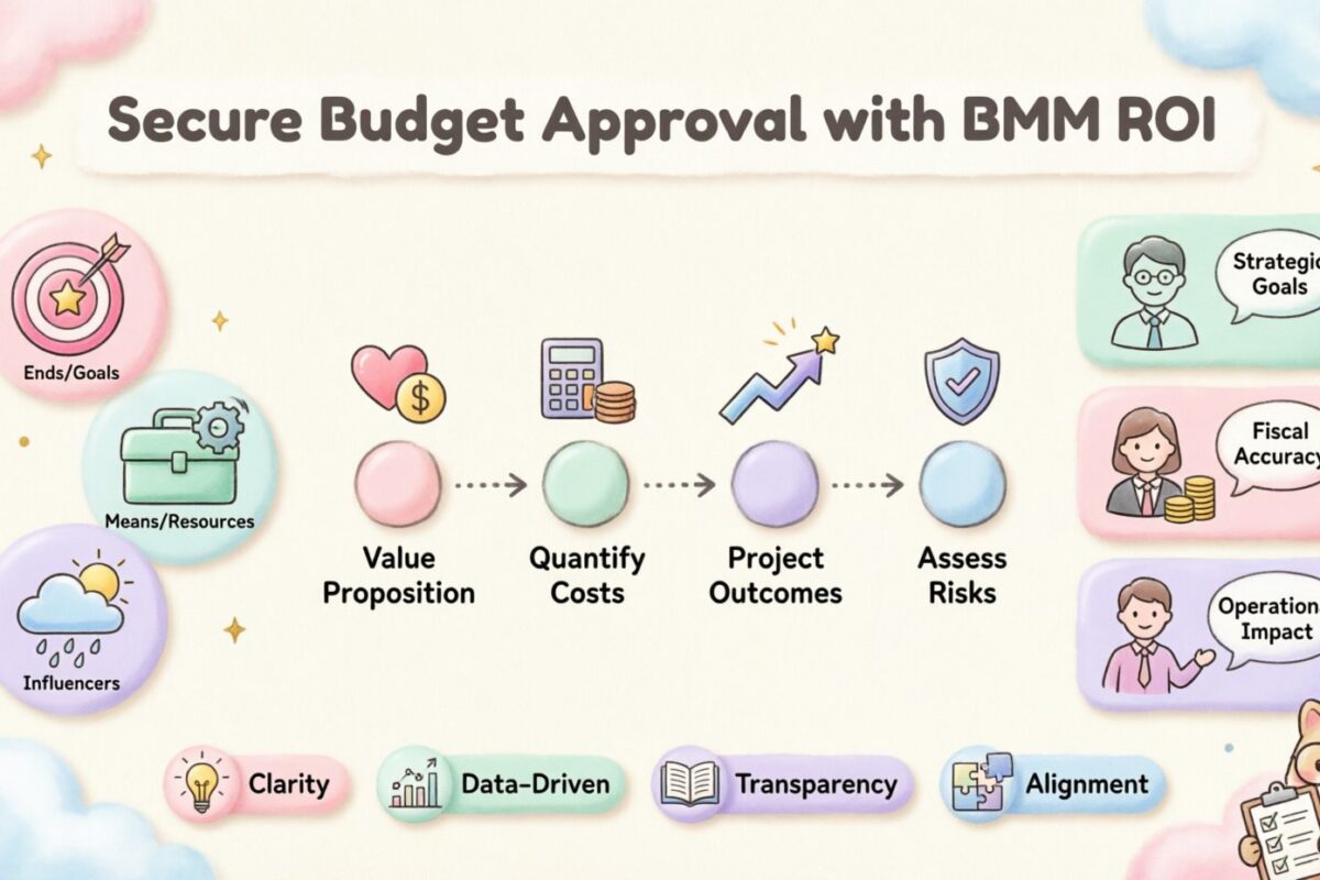 Securing Budget Approval with Business Motivation Model ROI Analysis