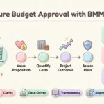 Securing Budget Approval with Business Motivation Model ROI Analysis
