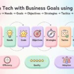 Business Motivation Model: Implementing New Technologies Aligned with Business