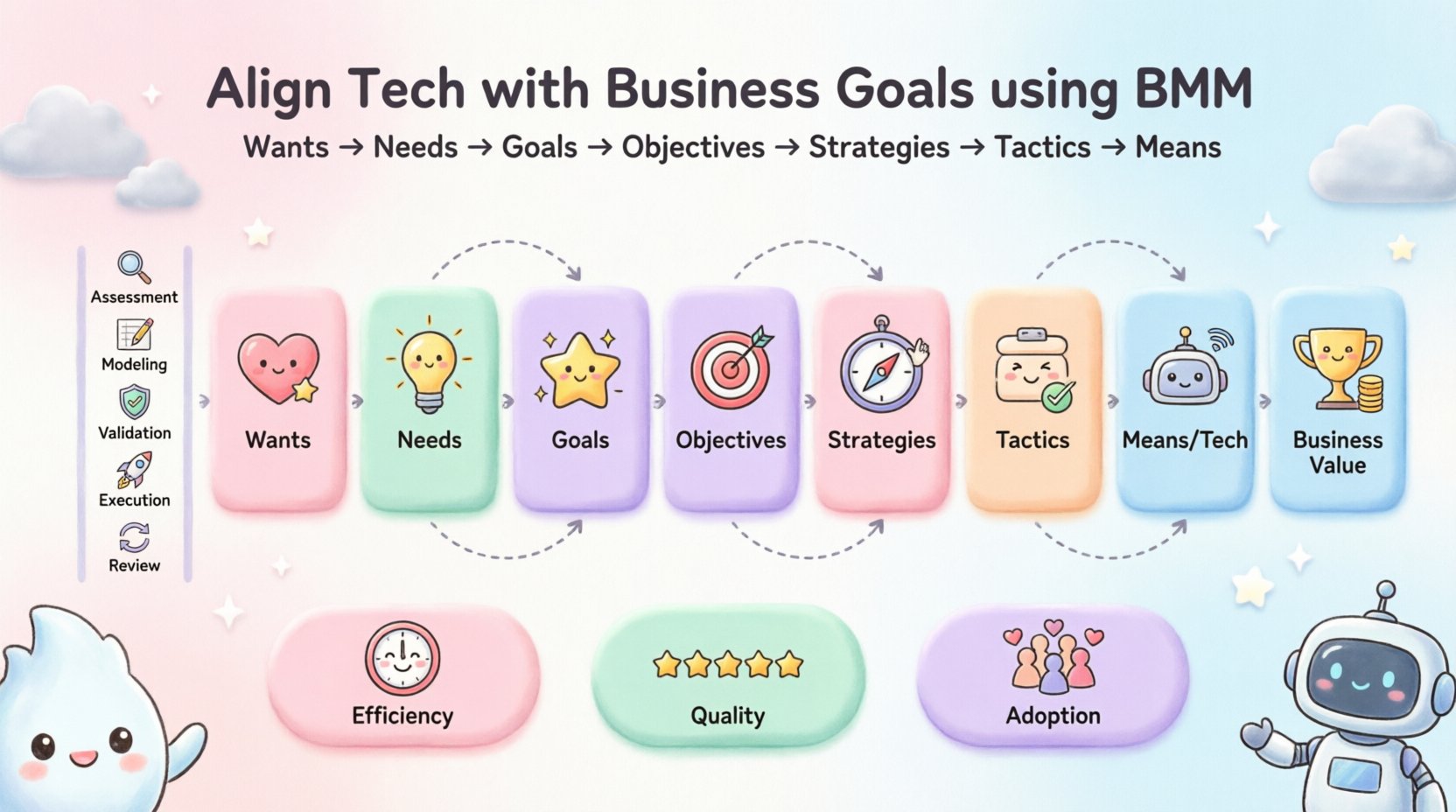 Kawaii cute vector infographic illustrating the Business Motivation Model (BMM) framework for aligning technology implementation with business goals, showing the connection chain from stakeholder wants to technical means, five-step implementation process, and key performance indicators in soft pastel colors with rounded shapes