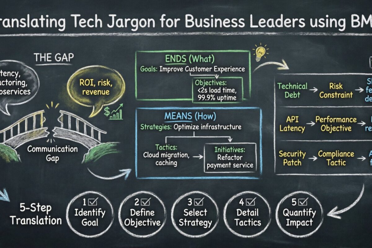 Business Motivation Model: Translating Technical Jargon for Business Leaders