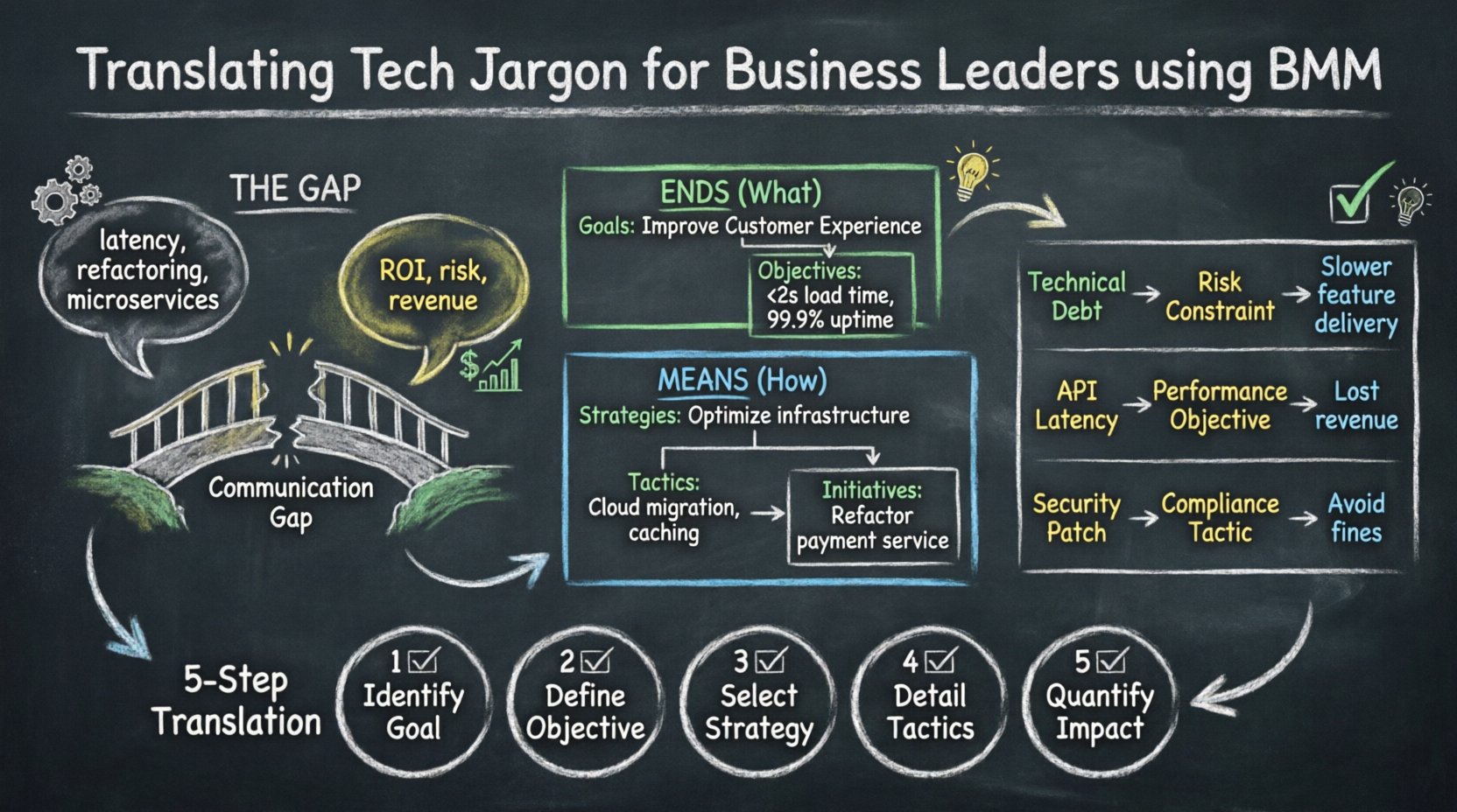 Chalkboard-style infographic illustrating how to translate technical jargon for business leaders using the Business Motivation Model (BMM), showing the communication gap between engineers and executives, core BMM components (Ends vs Means, Goals/Objectives, Strategies/Tactics), a translation table mapping technical terms to business value, and a 5-step guide for aligning technical initiatives with business outcomes