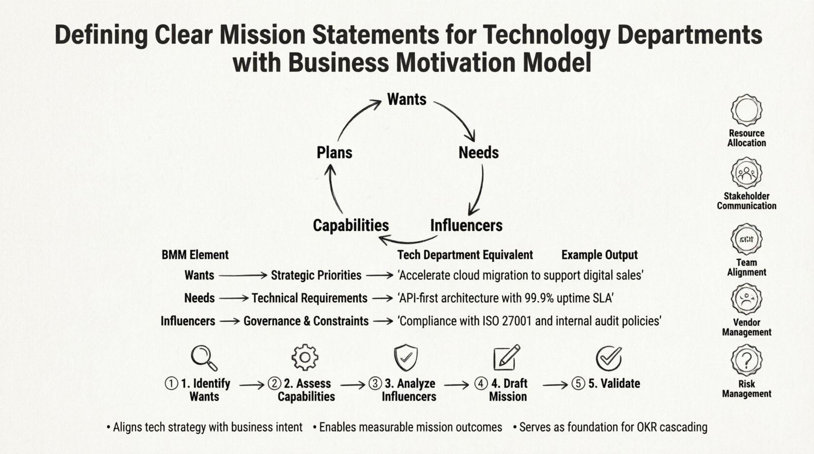Line art infographic illustrating how to define clear mission statements for technology departments using the Business Motivation Model (BMM), featuring the five core BMM elements (Wants, Needs, Influencers, Capabilities, Plans), their mapping to technology department equivalents, a five-step mission definition process, and key benefits including resource allocation, stakeholder communication, and team alignment