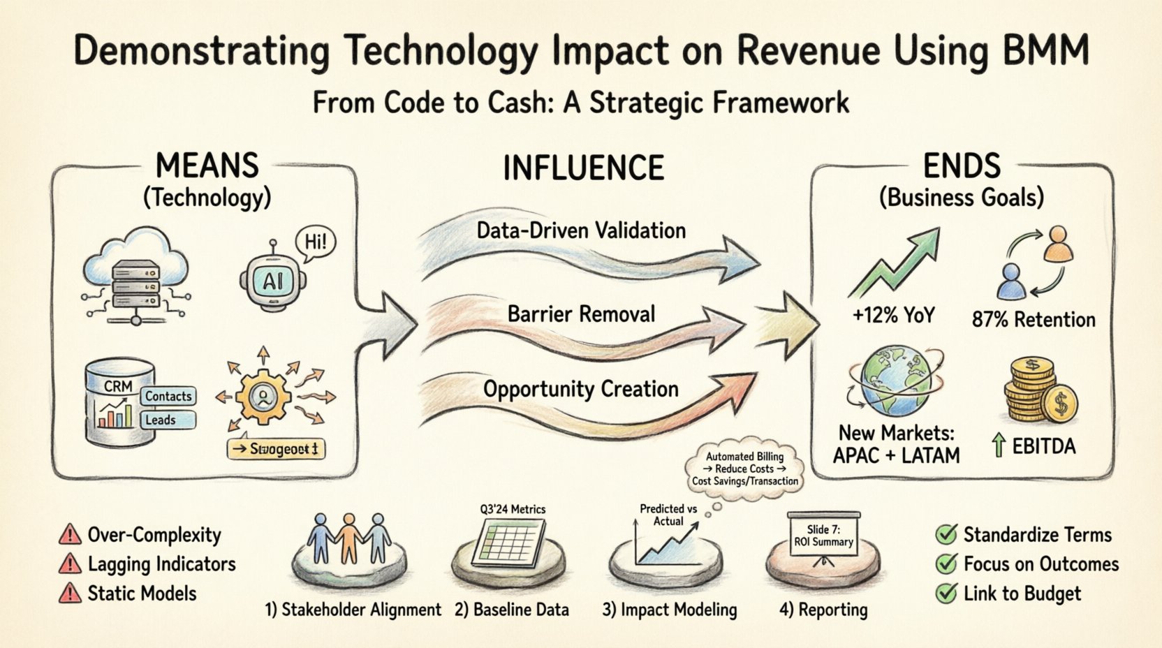 Hand-drawn infographic illustrating the Business Motivation Model framework that maps technology capabilities (means) like AI chatbots, CRM systems, and cloud infrastructure to business revenue goals (ends) through data-validated influence relationships, featuring a 4-step implementation workflow, key metrics examples, common pitfalls to avoid, and best practices for demonstrating how IT investments drive financial outcomes in enterprise strategy