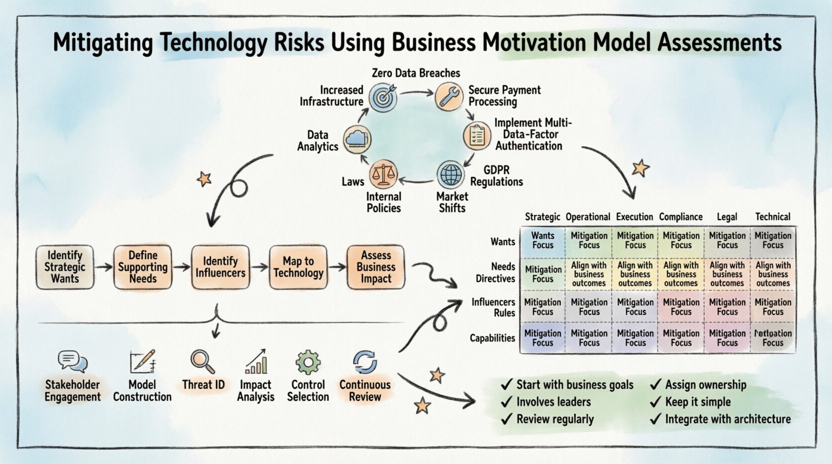 Hand-drawn infographic illustrating how to mitigate technology risks using the Business Motivation Model (BMM), featuring the six core BMM elements (Wants, Needs, Directives, Influencers, Rules, Capabilities), a 5-step risk mapping process, risk category matrix, implementation framework, and best practices checklist for aligning technology risk management with business strategy