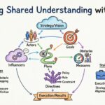 Business Motivation Model: Creating Shared Understanding of Goals