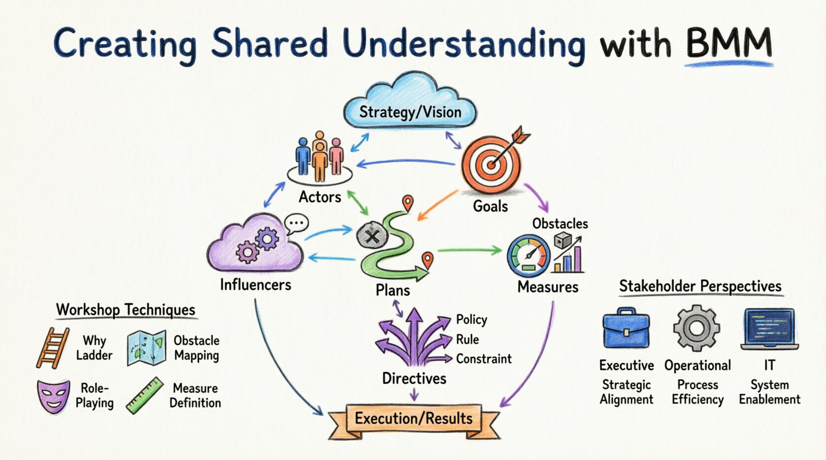 Marker illustration infographic explaining the Business Motivation Model (BMM) framework showing actors, goals, obstacles, influencers, plans, measures, and directives with visual flow from strategy to execution, workshop techniques, and stakeholder perspectives for enterprise alignment