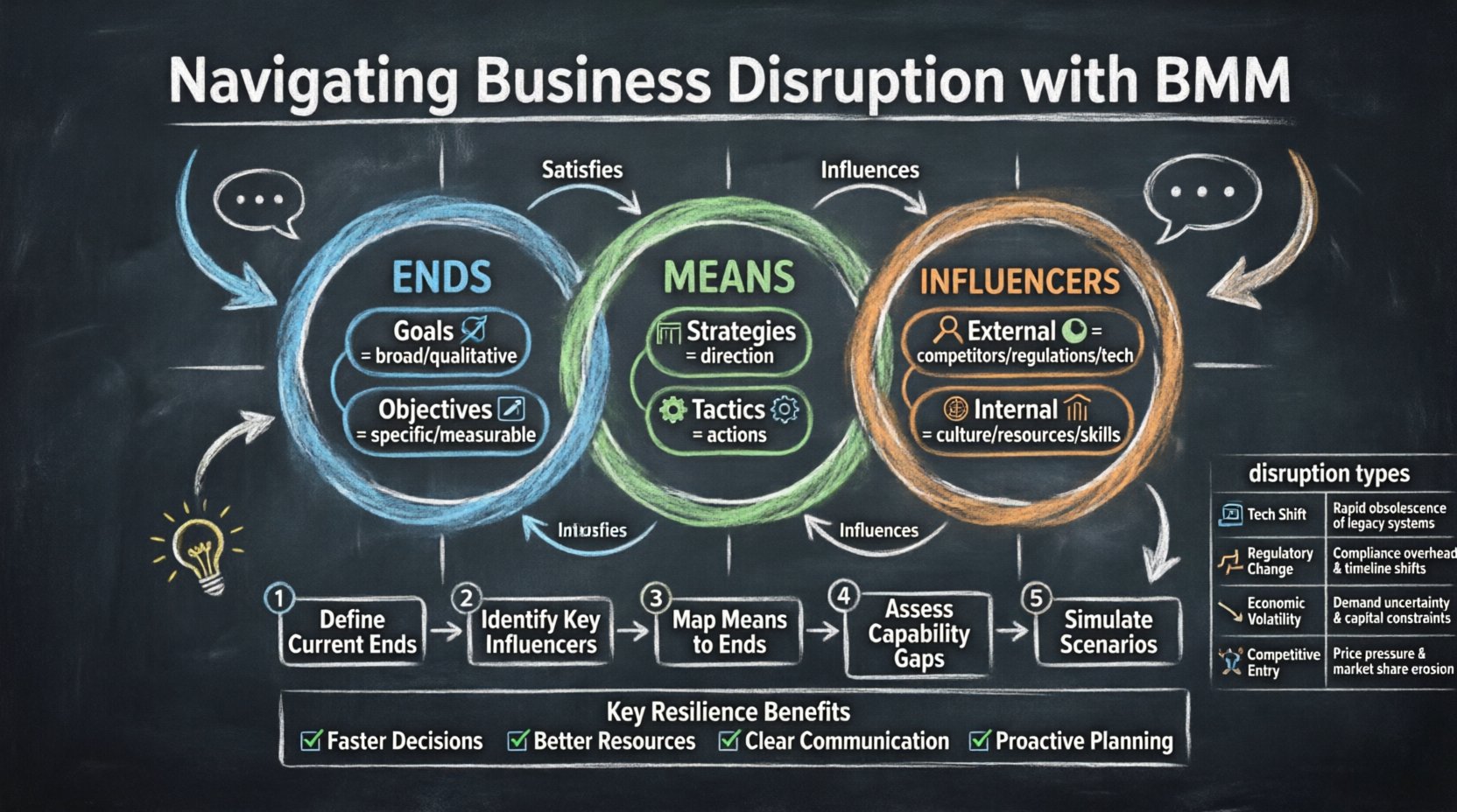 Chalkboard-style educational infographic illustrating the Business Motivation Model (BMM) framework for navigating business disruption, featuring hand-drawn diagrams of Ends (Goals and Objectives), Means (Strategies and Tactics), and Influencers (External and Internal factors), with a 5-step application process, disruption mapping examples, and resilience benefits, all presented in a teacher's handwritten chalk aesthetic on a dark slate background for easy comprehension.