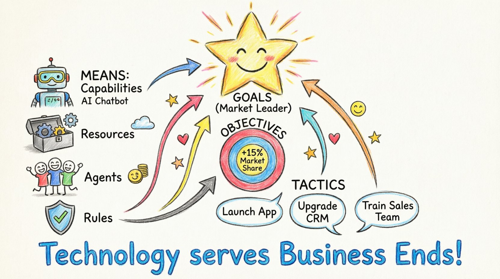 Child's drawing style infographic illustrating the Business Motivation Model (BMM) showing how technology initiatives (capabilities, resources, agents, rules) connect to business ends (goals, objectives, tactics) through colorful hand-drawn arrows, stars, targets, and friendly icons on a 16:9 canvas