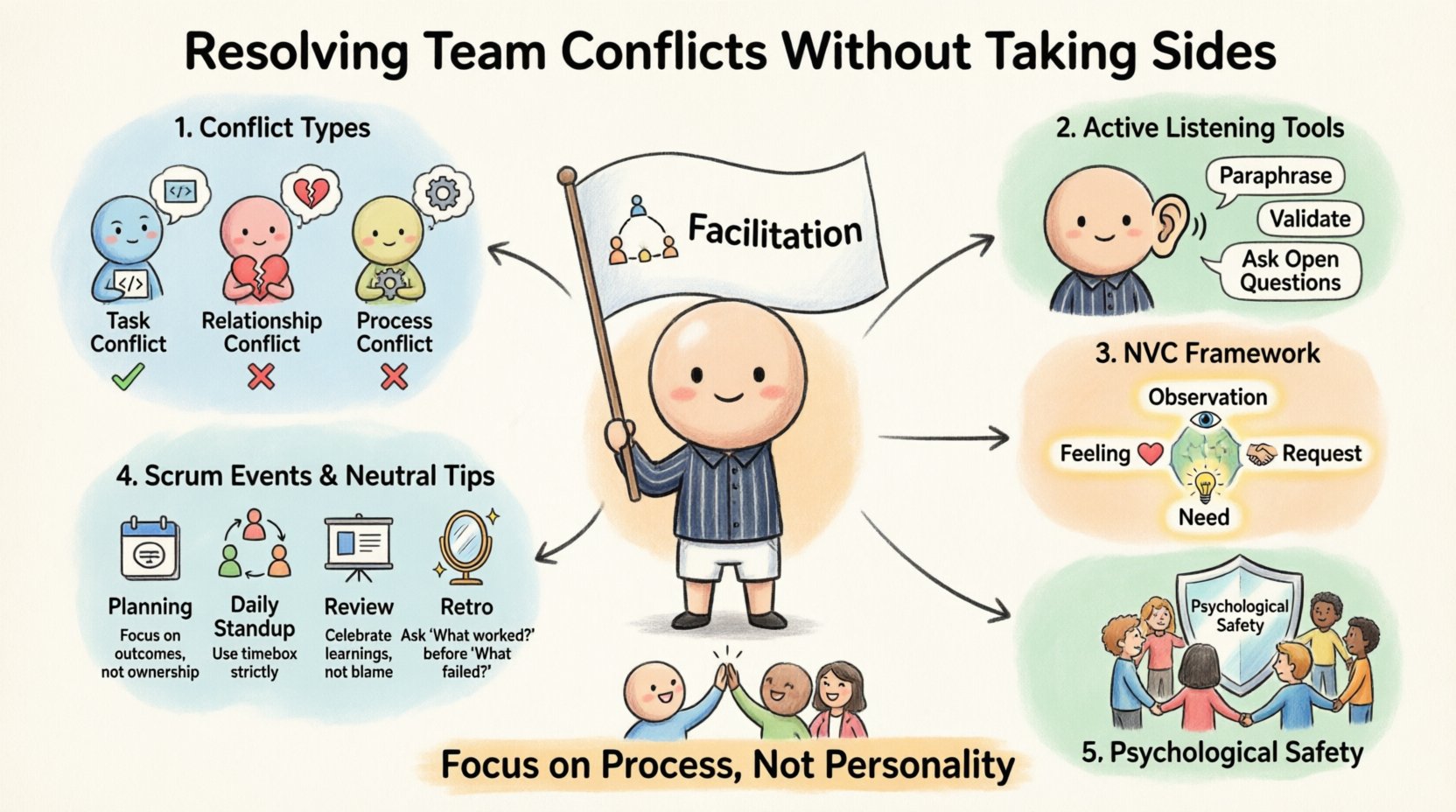 Chibi-style infographic summarizing neutral conflict resolution strategies for Agile Scrum teams: illustrates task/relationship/process conflict types, Scrum Master facilitation principles, active listening techniques, Non-Violent Communication framework, Parking Lot method, conflict management across Sprint events, psychological safety practices, and escalation guidelinesβall presented with cute cartoon characters and clean visual flow for workplace training