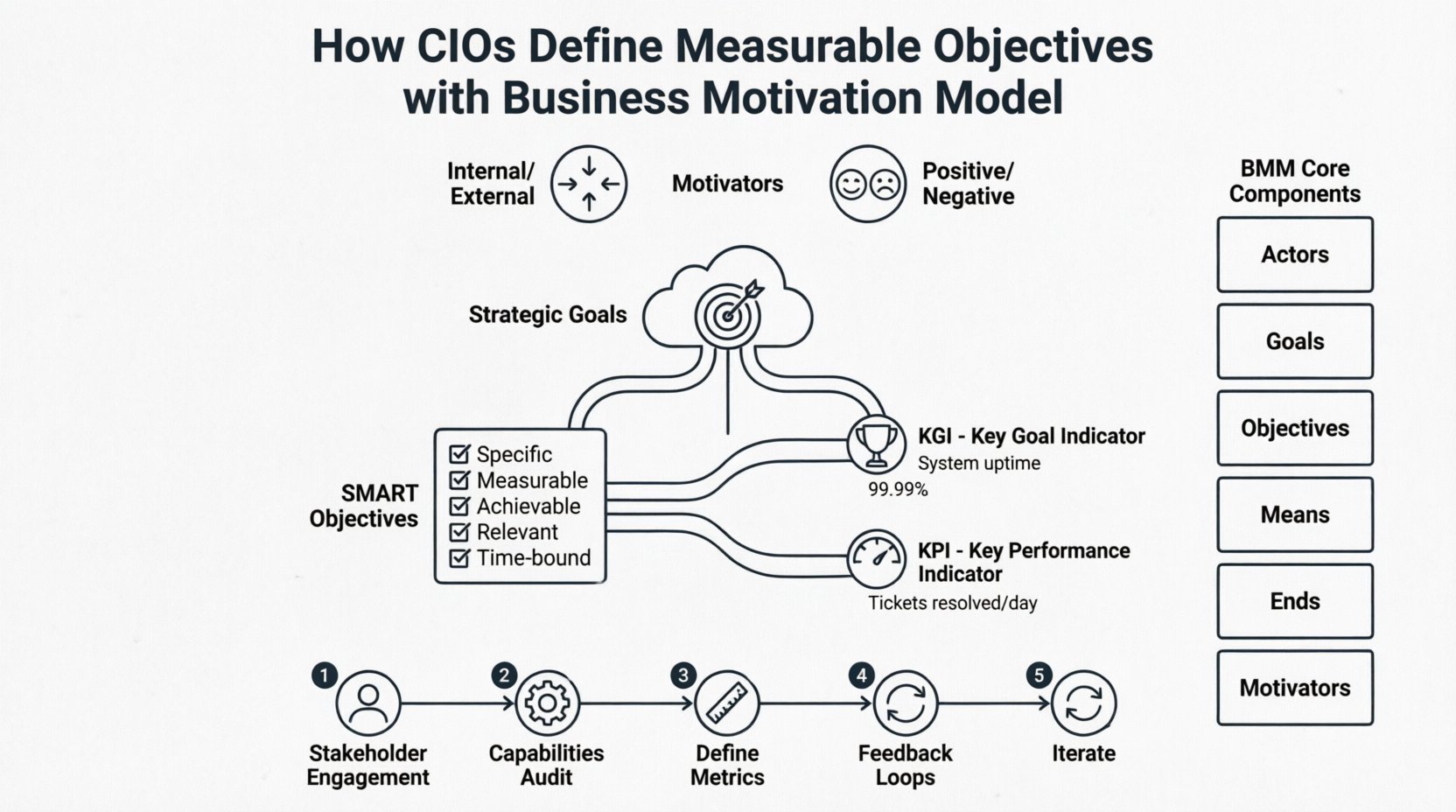 Line art infographic showing how CIOs use the Business Motivation Model (BMM) to define measurable IT objectives, illustrating the framework components (Actors, Goals, Objectives, Means, Ends, Motivators), the distinction between KGI and KPI metrics, goal decomposition from strategy to actionable targets, and a 5-step implementation roadmap for aligning technology initiatives with business value