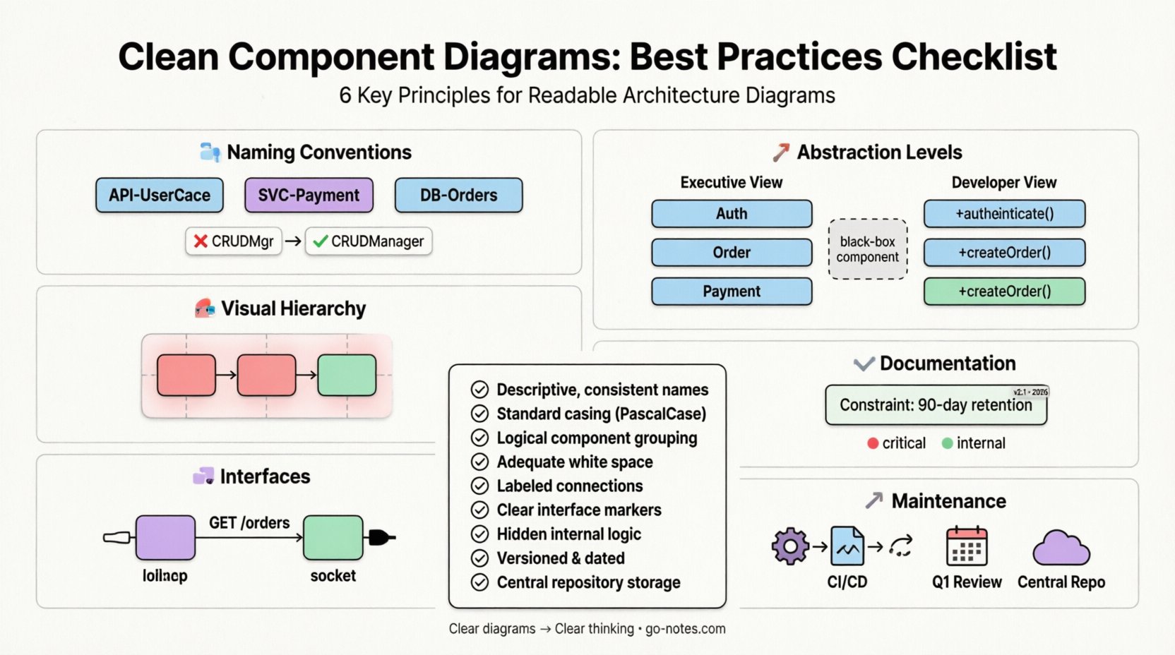Infographic illustrating six best practices for clean component diagrams: naming conventions with API-SVC-DB prefixes, visual hierarchy with logical grouping and left-to-right flow, interface symbols (lollipop/socket) with labeled connections, abstraction levels showing executive vs developer views, documentation elements like version badges and constraint notes, and maintenance strategies including CI/CD integration; features a 9-item checklist with pastel-colored flat design icons, rounded shapes, black outlines, and ample white space for student-friendly social media sharing