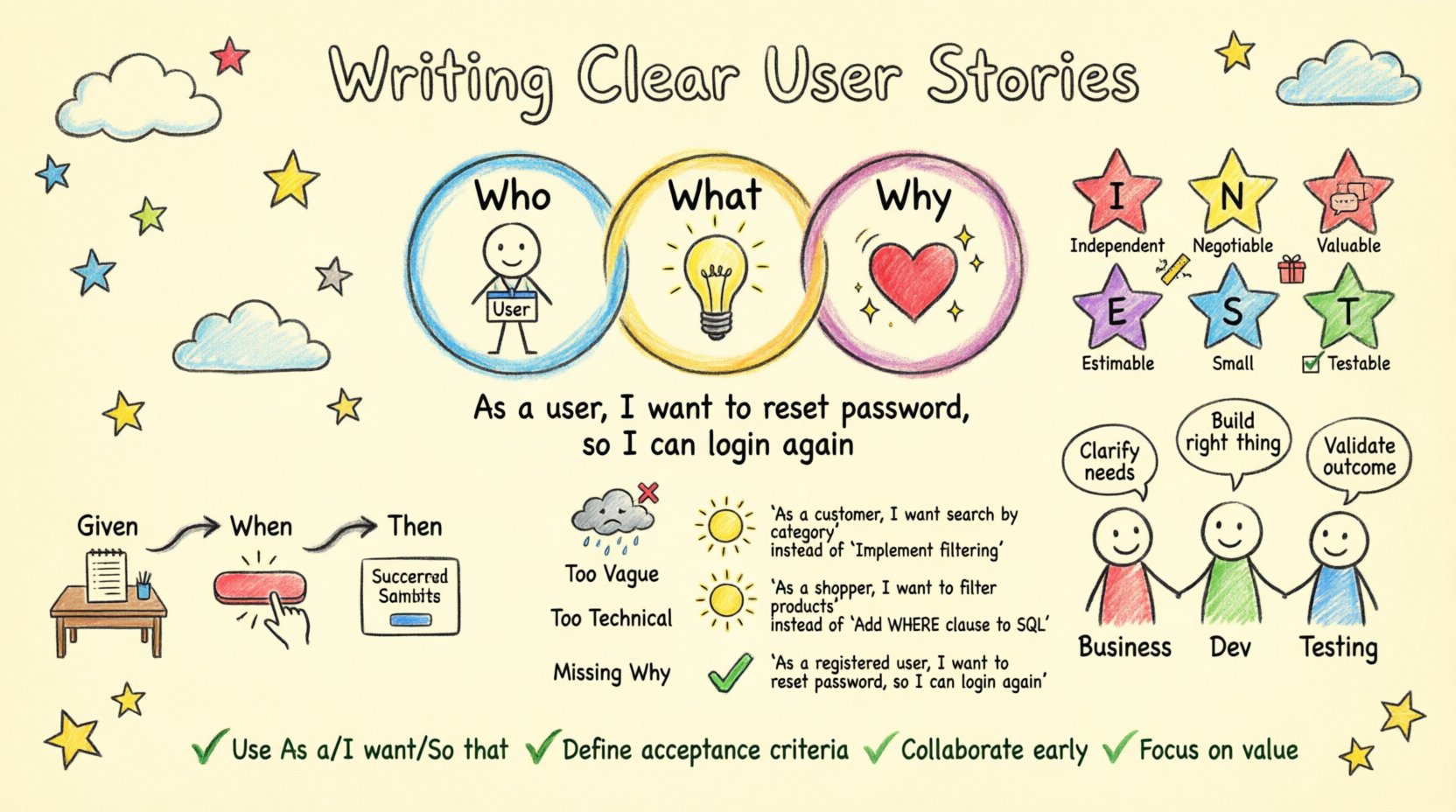 Child-style hand-drawn infographic summarizing how to write clear user stories for Agile development teams, featuring the Who-What-Why formula, INVEST criteria checklist, acceptance criteria examples with Given-When-Then, common pitfalls to avoid, collaboration tips with Three Amigos, and key takeaways, all illustrated with colorful crayon drawings, stick figures, and playful icons on a soft pastel background