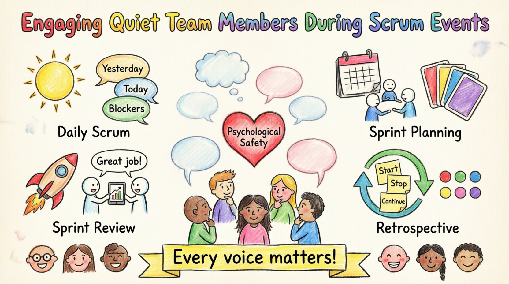 Child-style crayon drawing infographic summarizing strategies to engage quiet team members in Scrum: Daily Scrum pre-written updates and turn-taking, Sprint Planning breakout groups and silent Planning Poker, Sprint Review paired demos focusing on artifacts, Retrospective silent brainstorming and 1-2-4-All technique, with diverse stick figures, thought bubbles, sticky notes, and 'Every voice matters' banner promoting psychological safety and inclusive Agile practices