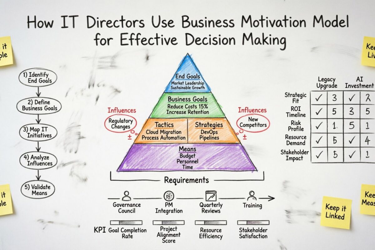 How IT Directors Use Business Motivation Model for Effective Decision Making