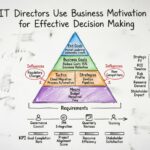 How IT Directors Use Business Motivation Model for Effective Decision Making How IT Directors Use Business Motivation Model for Effective Decision Making