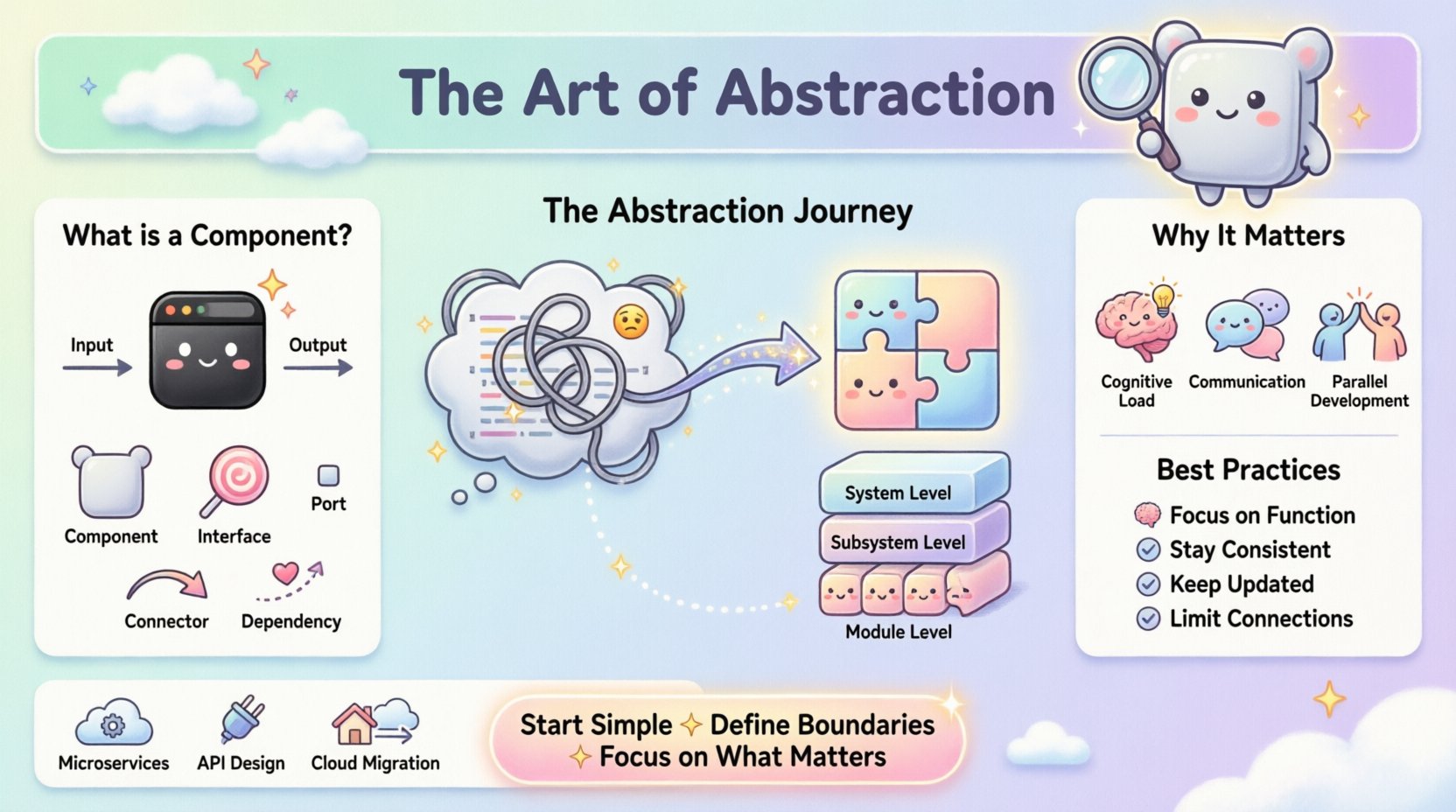 Cute kawaii-style infographic explaining component diagrams and abstraction in software design, featuring pastel-colored modular component boxes with happy faces, friendly icons for interfaces and dependencies, visual flow showing complex code simplified into clean architecture, and checklist of best practices for system modeling in rounded vector art style