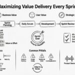 Scrum Guide: Maximizing Value Delivery Every Sprint