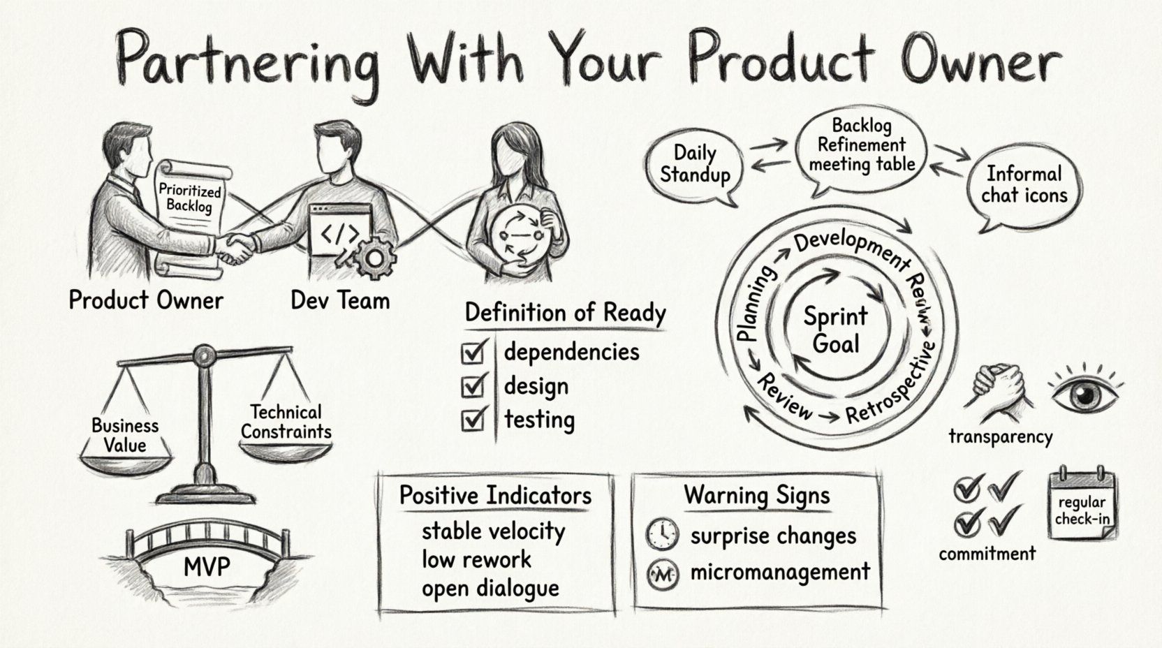 Charcoal contour sketch infographic illustrating essential strategies for successful collaboration between Scrum Development Team and Product Owner, covering role clarity, communication protocols like Daily Standup and Backlog Refinement, sprint planning negotiation, conflict resolution balancing business value with technical constraints, Definition of Ready checklist, trust-building practices, and warning signs versus positive indicators for partnership health
