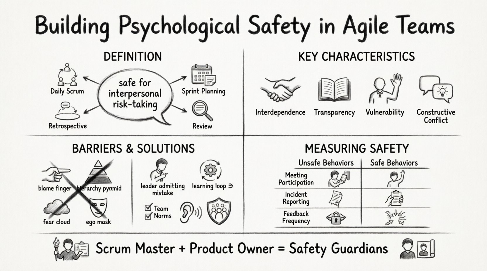 Charcoal sketch infographic illustrating psychological safety in Agile Scrum teams: definition by Amy Edmondson, four key characteristics (interdependence, transparency, vulnerability, constructive conflict), common barriers (blame culture, hierarchy, fear), practical strategies (model vulnerability, frame work as learning, establish norms, active listening, protect team), and measurement indicators for team health across Scrum events