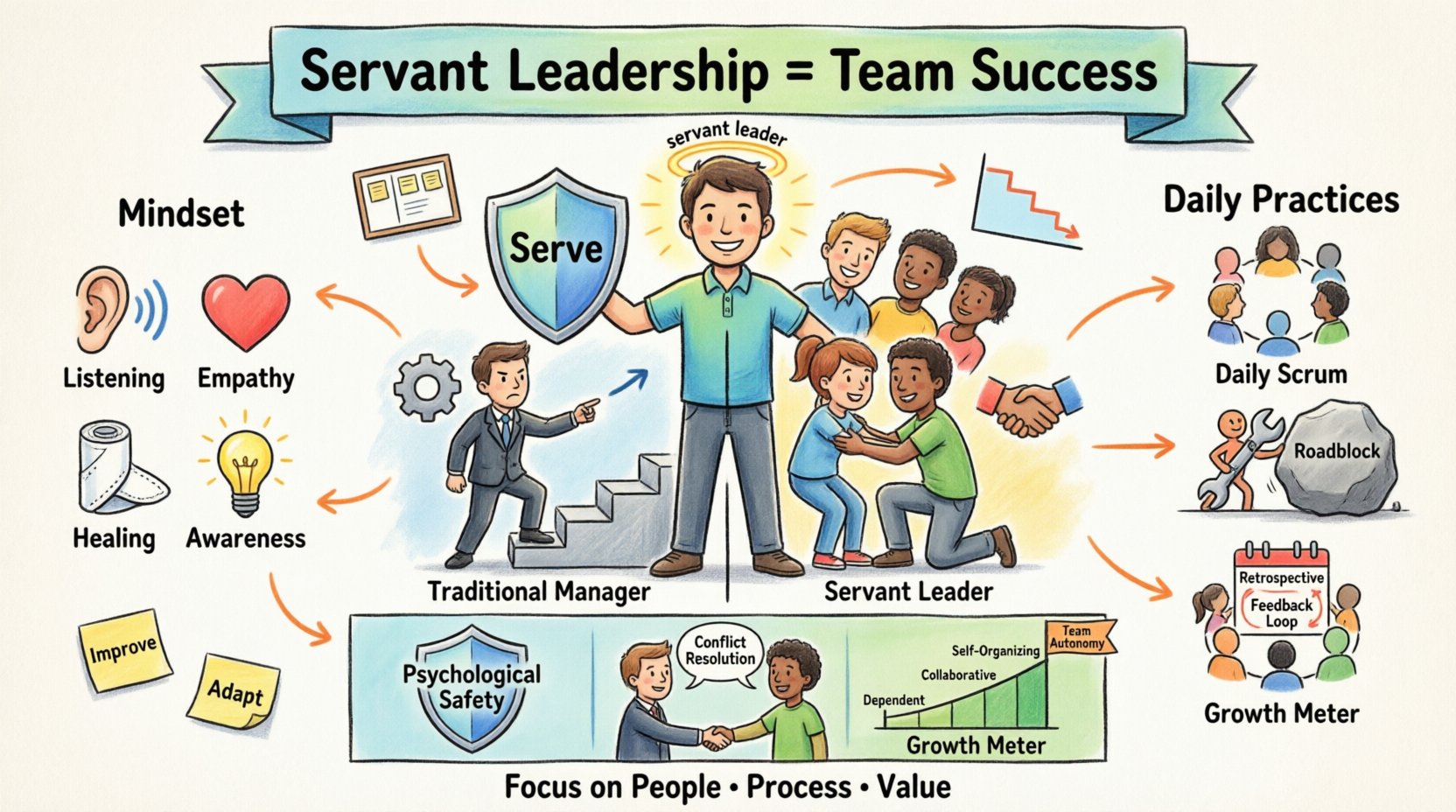 Cartoon infographic illustrating servant leadership principles for new Scrum Masters: mindset traits (listening, empathy, healing, awareness), comparison with traditional management, daily practices (Daily Scrum, removing impediments, facilitating meetings), building psychological safety, conflict resolution, and team growth metrics in 16:9 format