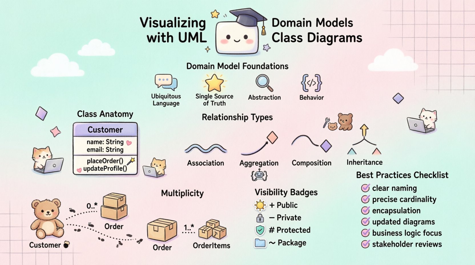 Kawaii-style infographic explaining UML class diagrams for domain modeling: illustrates class anatomy with three compartments, relationship types (association, aggregation, composition, inheritance), multiplicity notations, visibility modifiers, and best practices - designed with cute pastel characters, soft colors, and playful icons for intuitive learning